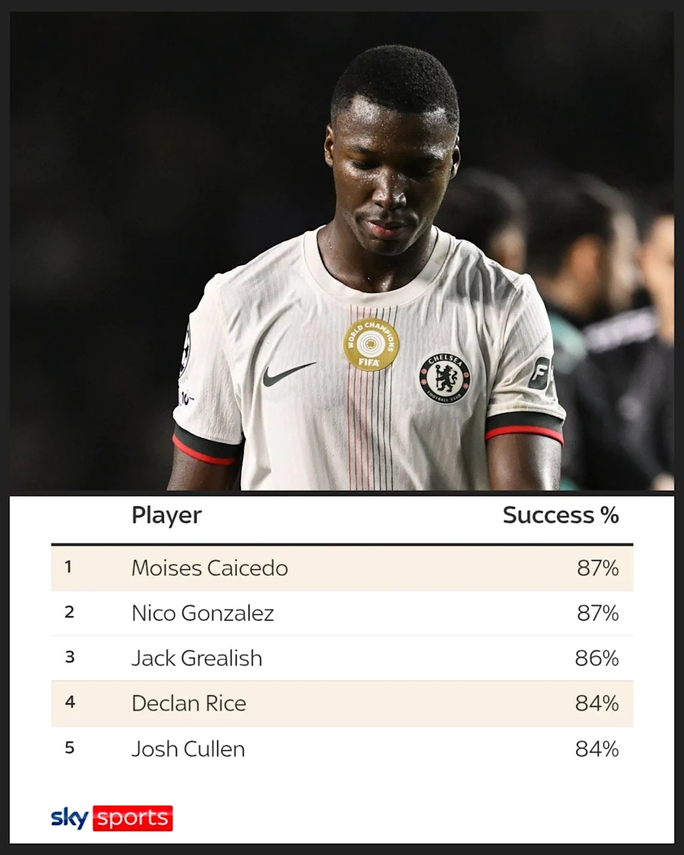 Chelsea have most press-resistant player in Premier League this season per stats