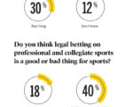 Is betting on sports good or bad for sports?