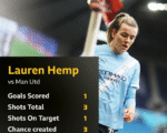 Lauren Hemp: How dazzling Manchester City winger can boost their WSL title hopes