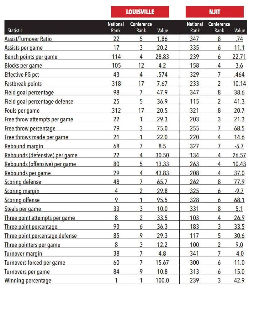 Louisville vs. NJIT preview