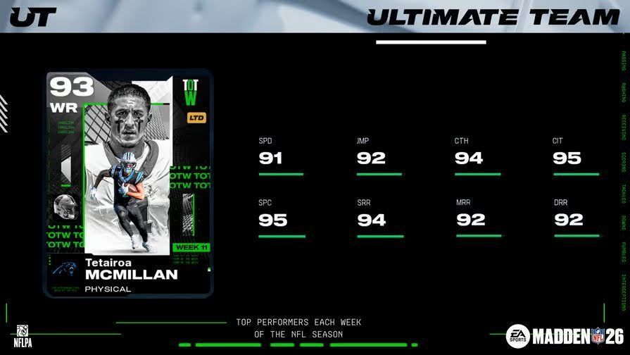 <!-- AI INSTRUCTIONS: Reescribe este título para que sea corto, atractivo y optimizado para SEO con enfoque en apuestas deportivas. -->
McMillan, Bernard on top in Madden NFL 26 Team Of The Week 11