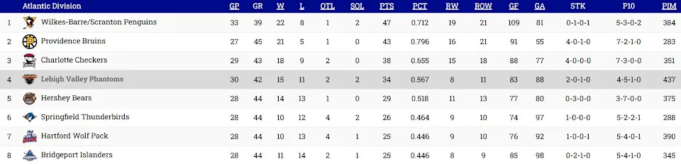 Wilkes Weekly and WJC Mashup: Exciting times beyond the NHL level