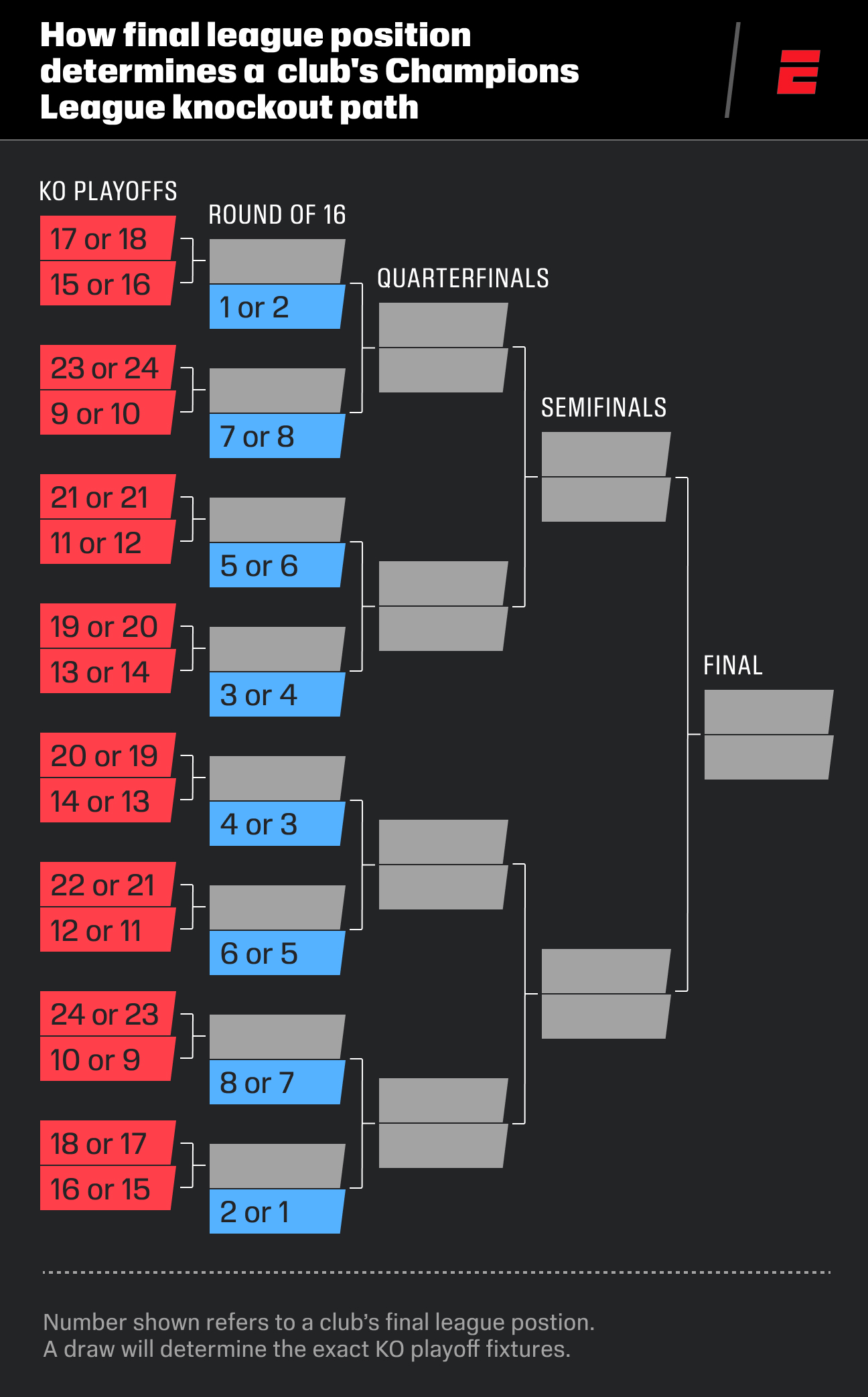 How to reach the Champions League knockouts: Can Chelsea, Barça avoid the playoff round?