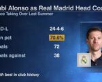 Real Madrid fired Xabi Alonso after 233 days. Where did it all go wrong?