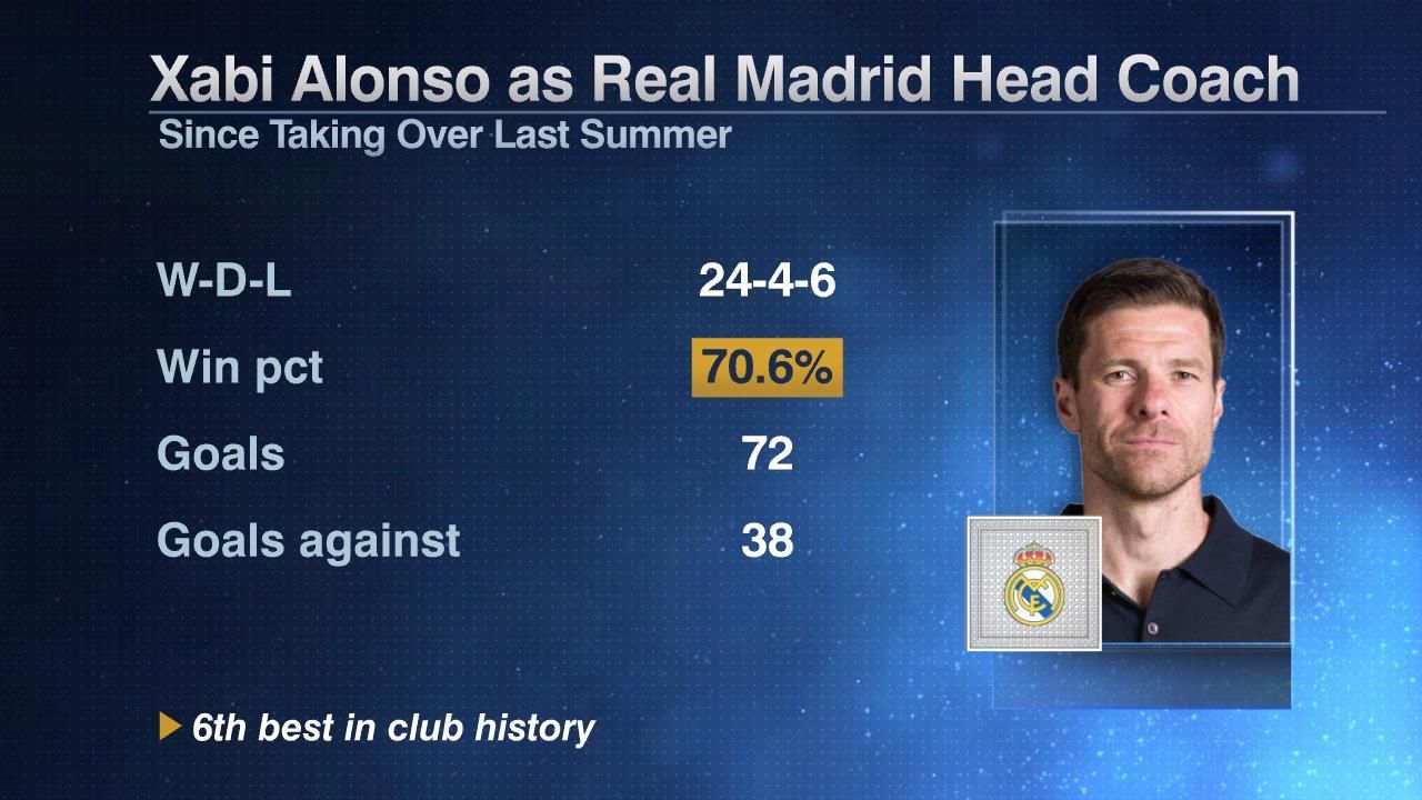 Real Madrid fired Xabi Alonso after 233 days. Where did it all go wrong?