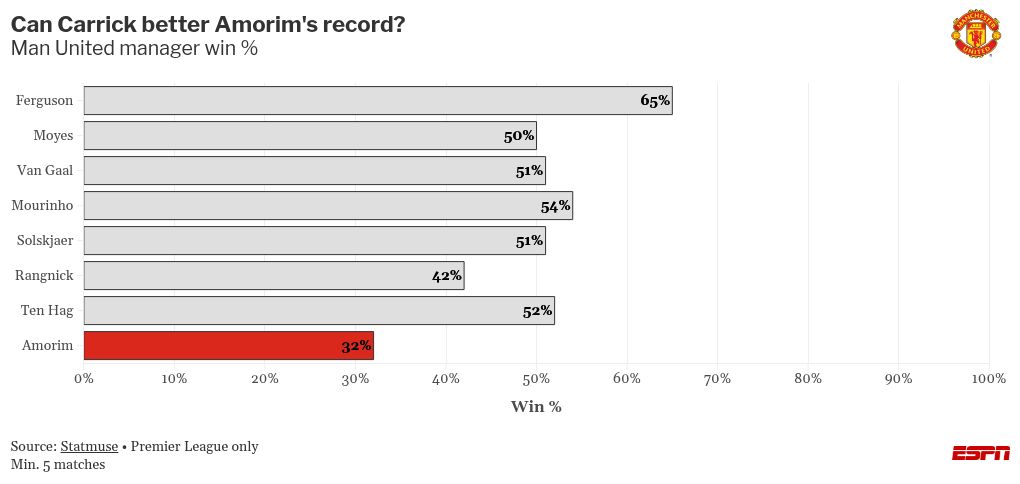 Sources: Utd not planning Jan. transfers for Carrick