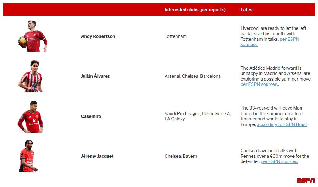 Transfer rumors, news: Liverpool want USMNT’s Robinson as Robertson replacement