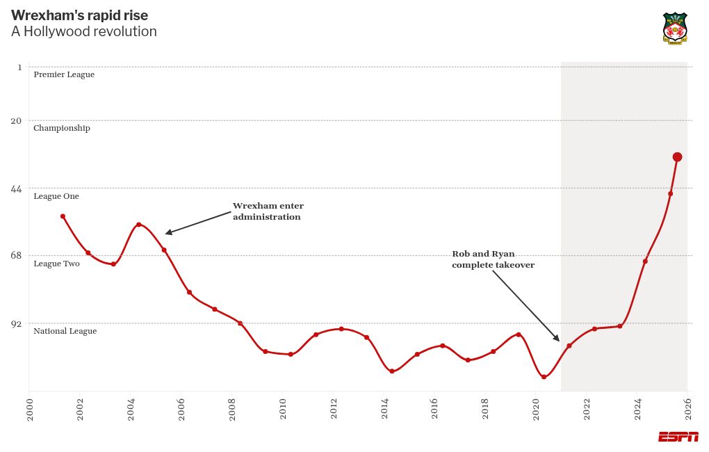 Wrexham captain McClean exits, joins Derry City