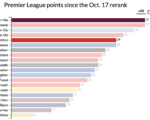 Each Premier League team reranked: Man United are good now, and Arsenal get even better