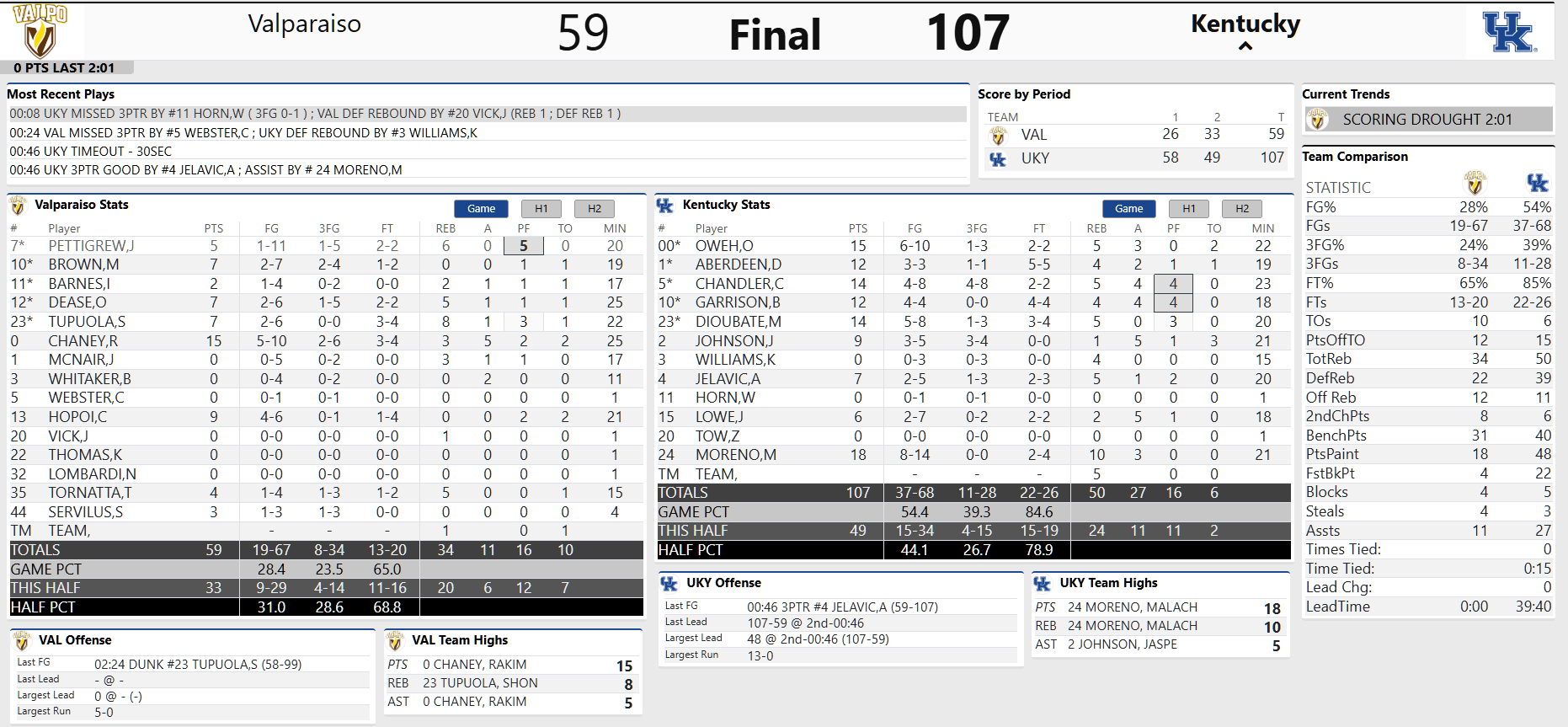 Kentucky Basketball dominates Valparaiso: 6 things to know and postgame cheers