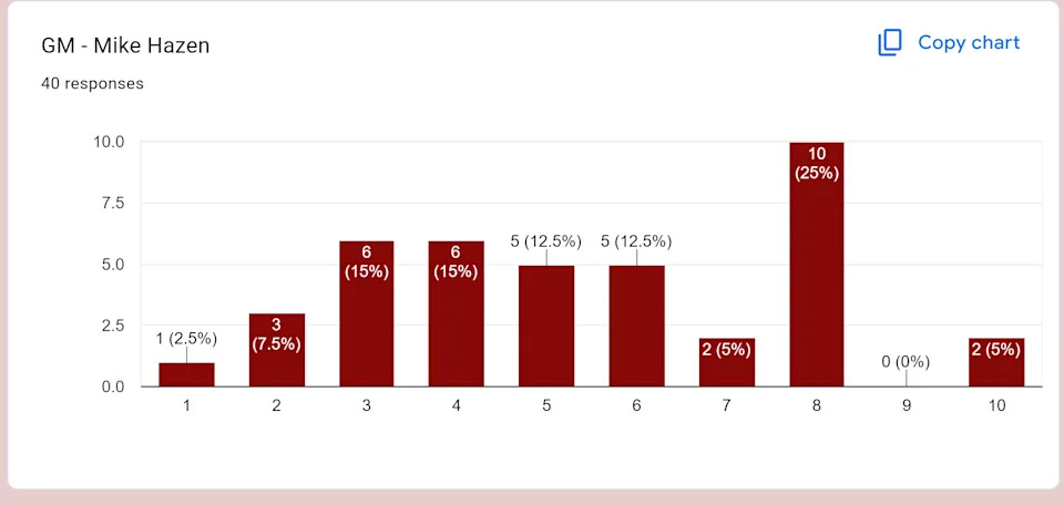 2025 Arizona Diamondback Reviews #24 Mike Hazen