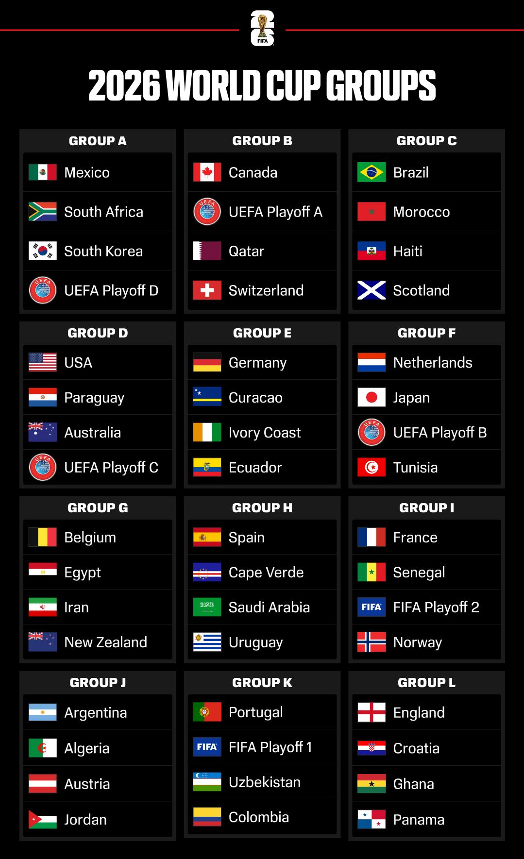 2026 World Cup predictions: Group by group takeaways, must-see games