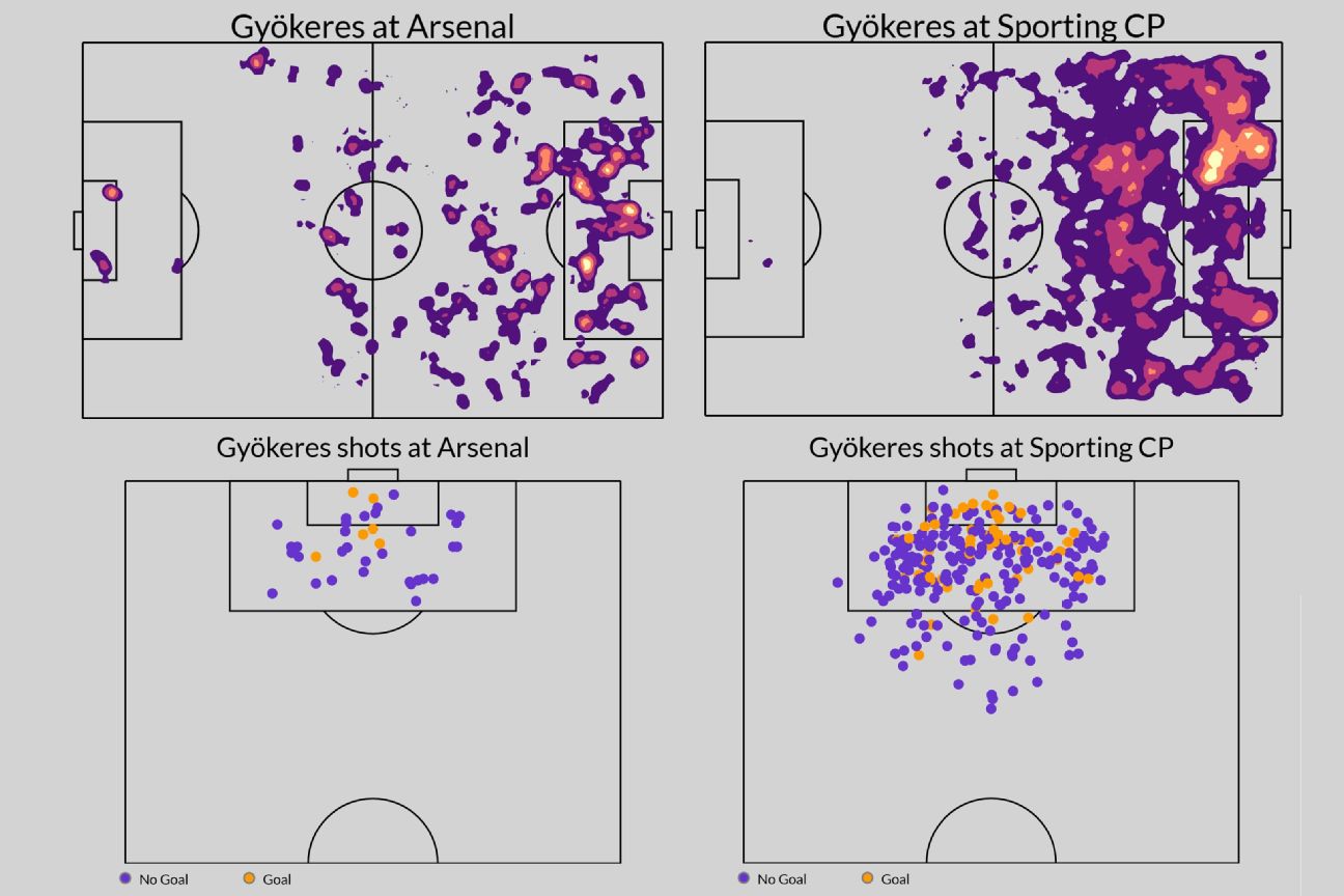 Gyökeres’ transfer was meant to change Arsenal. So what happened?