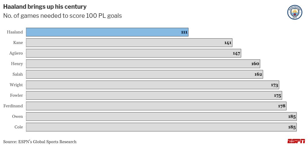 Haaland sprints to the quickest century of Premier League goals, outpacing Salah, Kane, and Shearer.