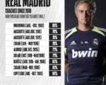 How Alonso's start compares to Real Madrid coaches Mourinho, Ancelotti, Zidane