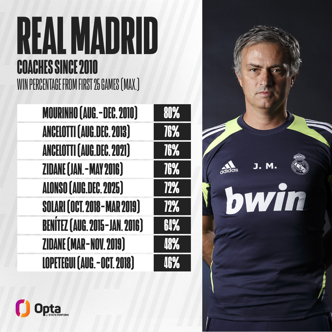 How Alonso’s start compares to Real Madrid coaches Mourinho, Ancelotti, Zidane