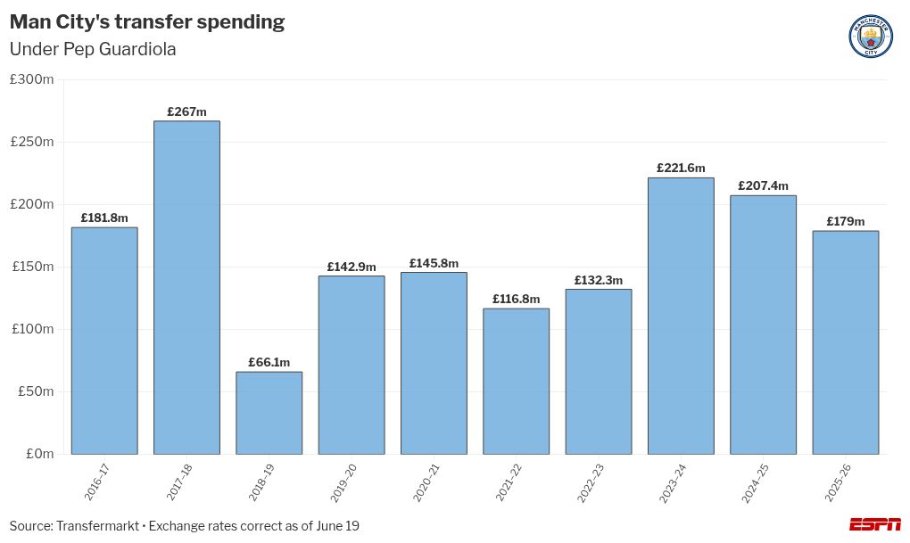 Pep: Man City beat ‘many clubs’ to sign Semenyo