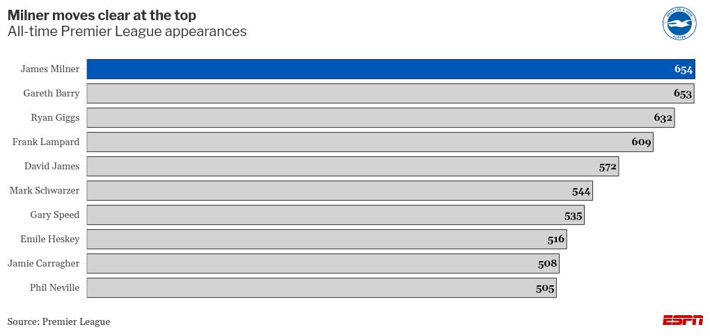654 and counting: Milner becomes PL record holder