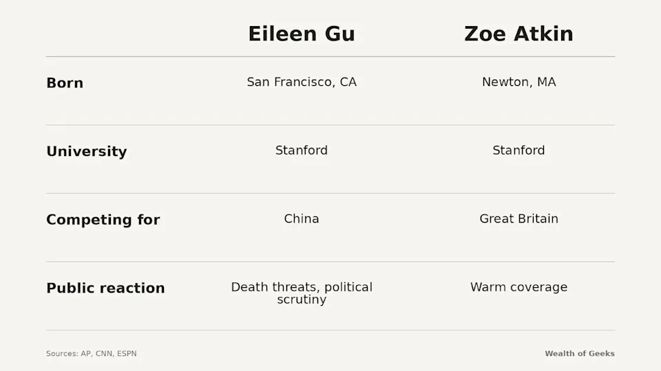 America Shrugs at Zoe Atkin Skiing for Britain. It Can’t Stop Talking About Eileen Gu. Ask Yourself Why