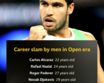 Carlos Alcaraz wins Australian Open 2026: Numbers behind world number one's historic victory