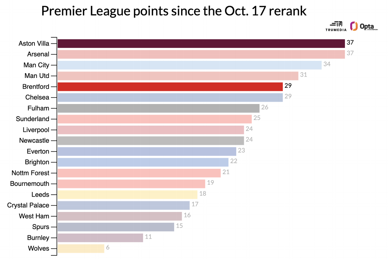 Each Premier League team reranked: Man United are good now, and Arsenal get even better