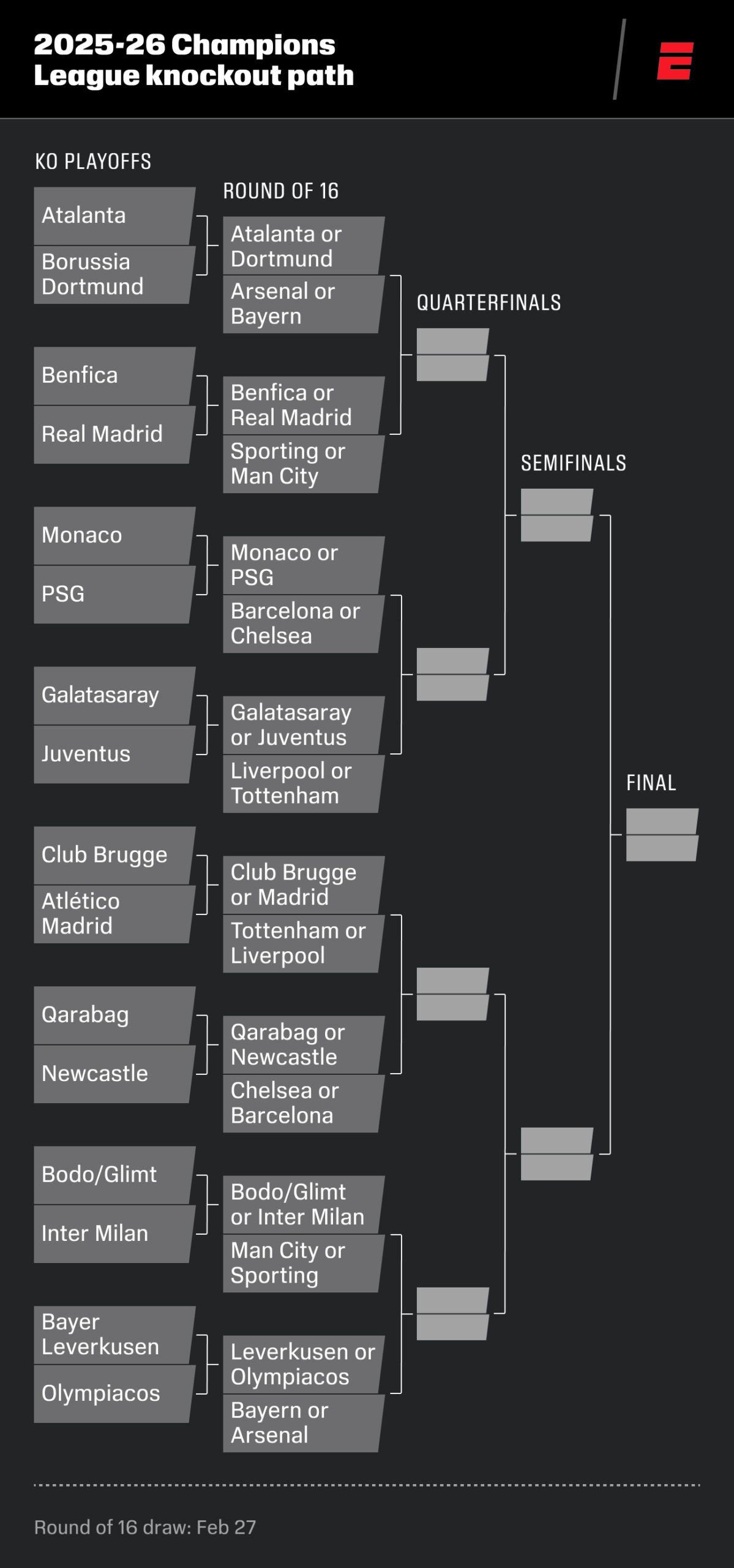 Everything you need to know about the Champions League knockout rounds