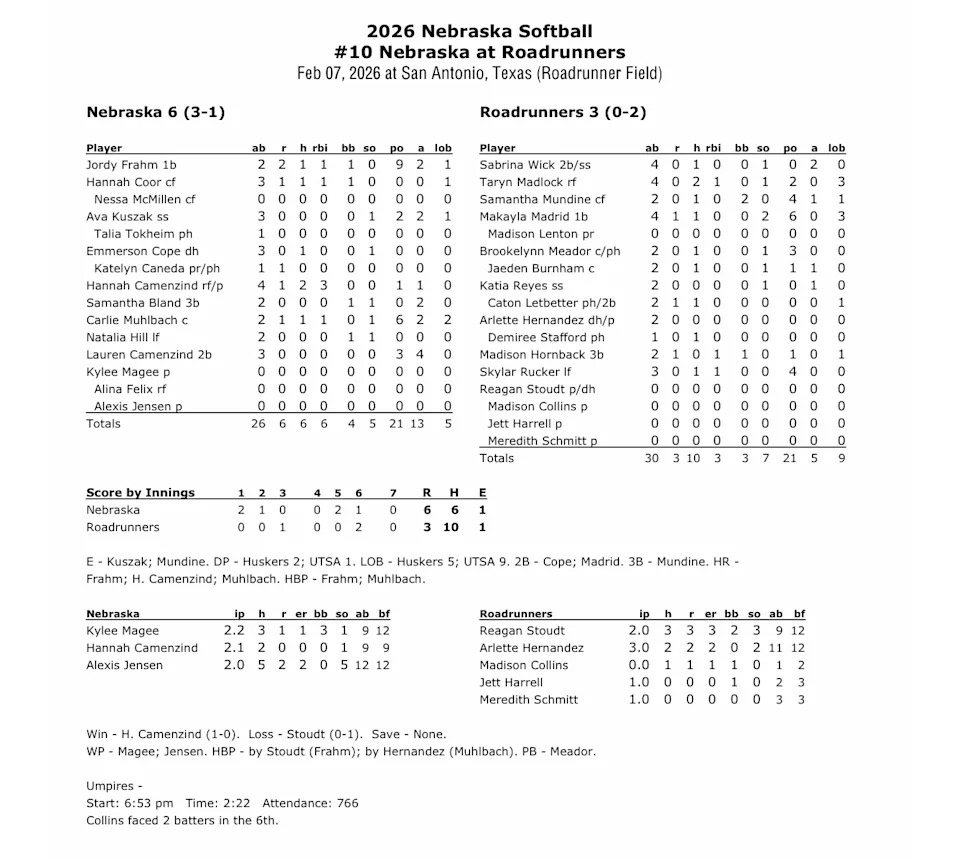 HUSKERS SOFTBALL Recap – You Can Win Ugly…As Long As You Win: NEBRASKA 6 UTSA 3