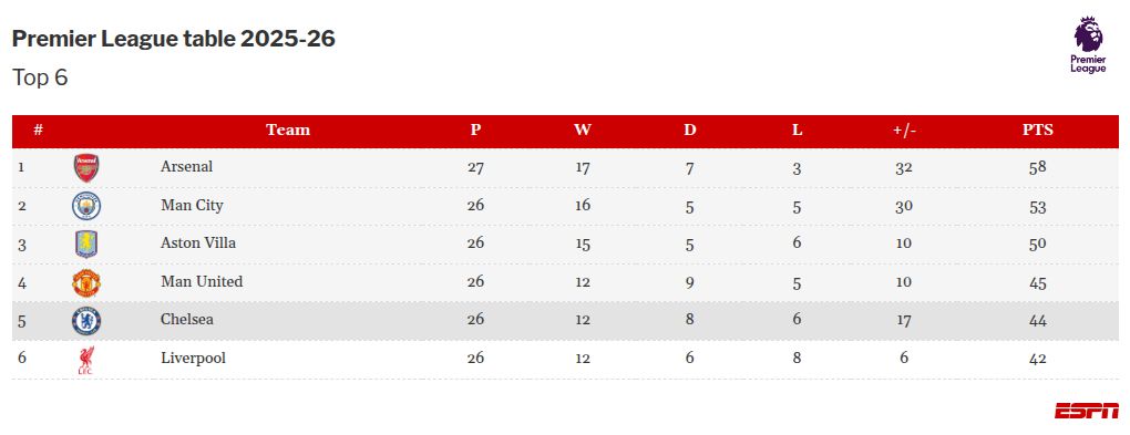 Is it happening again? Arsenal’s stumble in title race follows familiar pattern