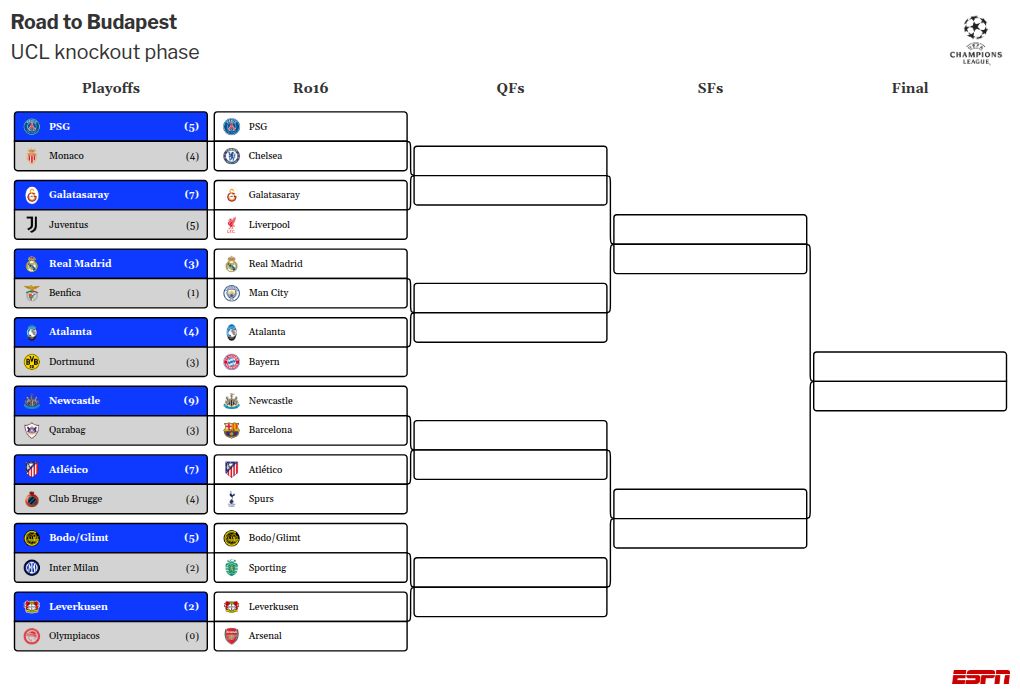 Madrid vs City again in UCL draw, Chelsea get PSG