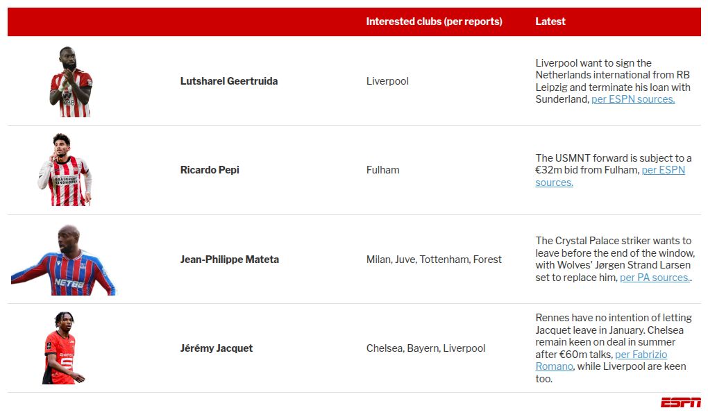 Transfer rumors, news: Liverpool eye Jacquet move