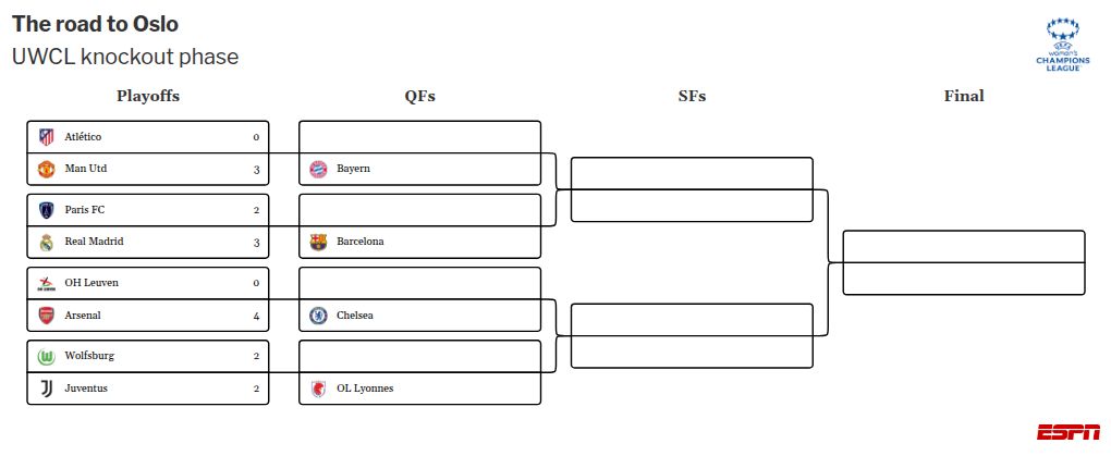 UWCL talking points: Can Arsenal retain title? Are Man United underrated?